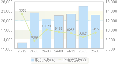 顶点软件(603383)股东户数变动图