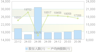 骏亚科技(603386)股东户数变动图