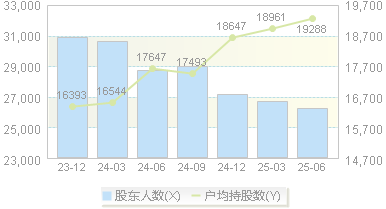 基蛋生物(603387)股东户数变动图