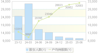 *ST元成(603388)股东户数变动图