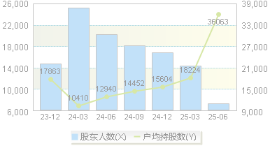 *ST亚振(603389)股东户数变动图