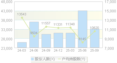 通达电气(603390)股东户数变动图