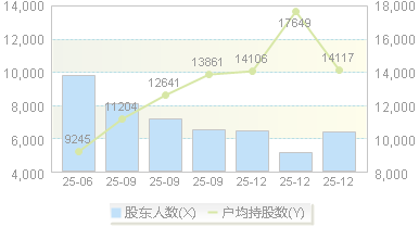 力聚热能(603391)股东户数变动图