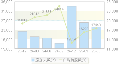 新天然气(603393)股东户数变动图