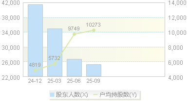 红四方(603395)股东户数变动图