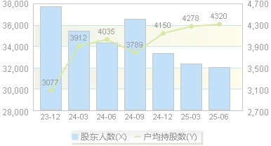 金辰股份(603396)股东户数变动图