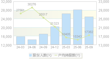 *ST沐邦(603398)股东户数变动图
