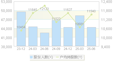 永杉锂业(603399)股东户数变动图
