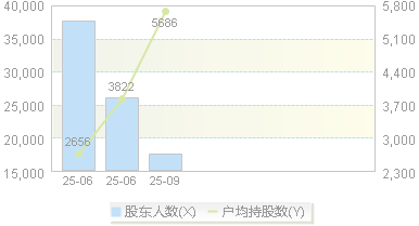 华之杰(603400)股东户数变动图