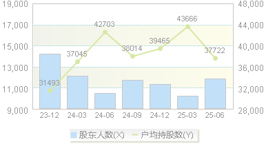 建霖家居(603408)股东户数变动图