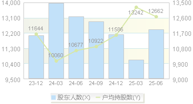 信捷电气(603416)股东户数变动图