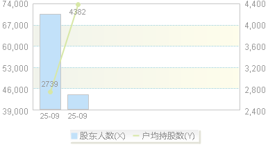 友升股份(603418)股东户数变动图