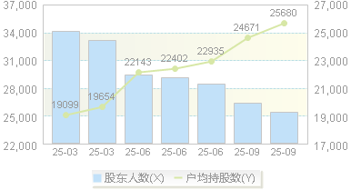 鼎信通讯(603421)股东户数变动图