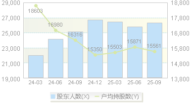 贵州三力(603439)股东户数变动图
