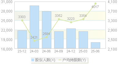 吉比特(603444)股东户数变动图