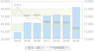 九洲药业(603456)股东户数变动图