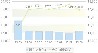 勘设股份(603458)股东户数变动图