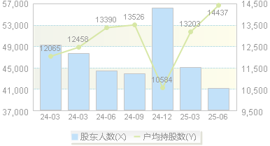 风语筑(603466)股东户数变动图