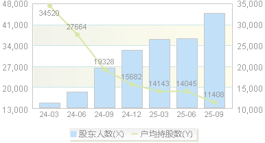 巨星农牧(603477)股东户数变动图