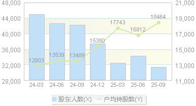 科沃斯(603486)股东户数变动图