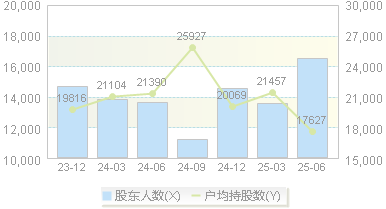 展鹏科技(603488)股东户数变动图
