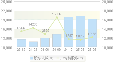 八方股份(603489)股东户数变动图