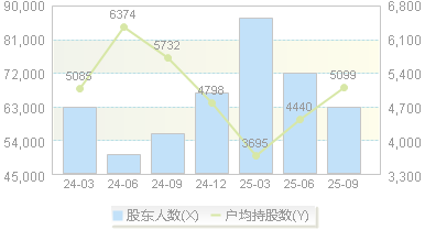 恒为科技(603496)股东户数变动图
