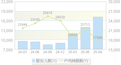 翔港科技(603499)股东户数变动图