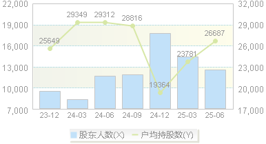 祥和实业(603500)股东户数变动图