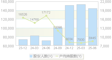豪威集团(603501)股东户数变动图