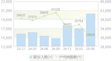 金石资源(603505)股东户数变动图