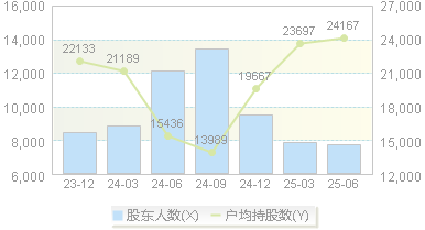 南都物业(603506)股东户数变动图