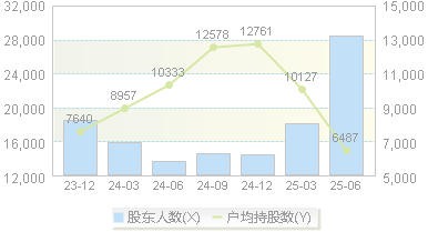 振江股份(603507)股东户数变动图