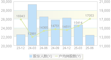 思维列控(603508)股东户数变动图