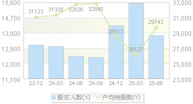爱慕股份(603511)股东户数变动图