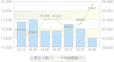 欧普照明(603515)股东户数变动图