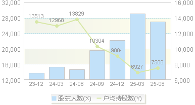 淳中科技(603516)股东户数变动图
