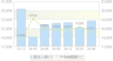 锦泓集团(603518)股东户数变动图