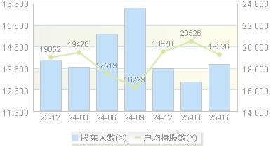 立霸股份(603519)股东户数变动图