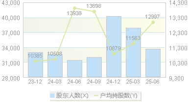 司太立(603520)股东户数变动图