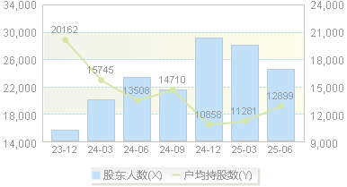 众源新材(603527)股东户数变动图
