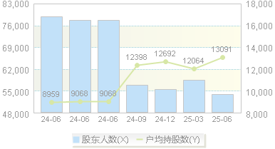 多伦科技(603528)股东户数变动图