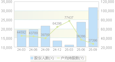 爱玛科技(603529)股东户数变动图