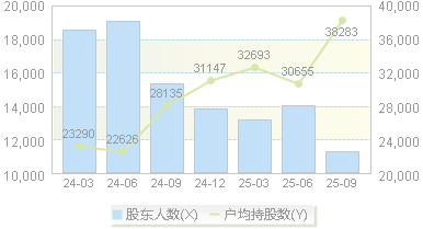 神马电力(603530)股东户数变动图