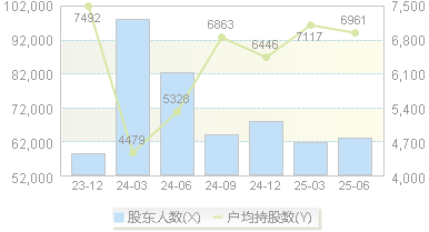 掌阅科技(603533)股东户数变动图