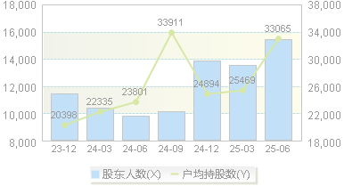 嘉诚国际(603535)股东户数变动图