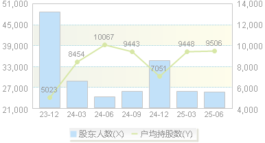 惠发食品(603536)股东户数变动图