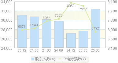 美诺华(603538)股东户数变动图