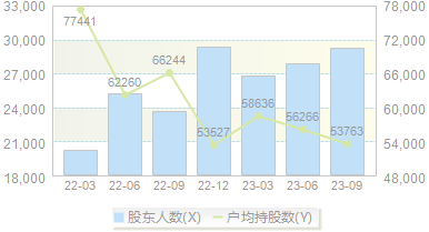 ST贵人(603555)股东户数变动图