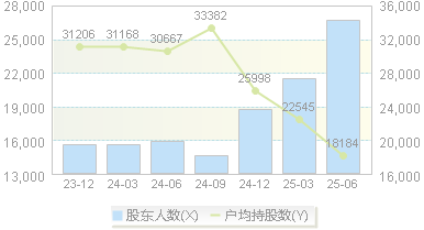 海兴电力(603556)股东户数变动图